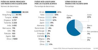 Tabla Paises Productos Falsificados