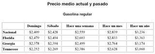 Tabla Precio Gasolina